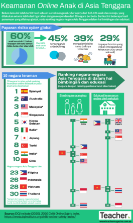 Infografis: Keamanan Online Anak di Asia Tenggara