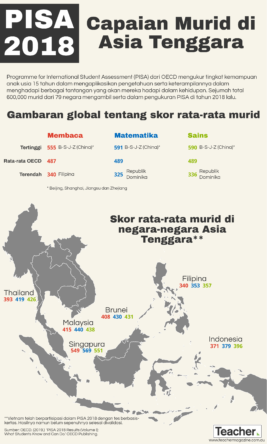 Infografik: Bagaimana pencapaian murid di Asia Tenggara dalam PISA 2018