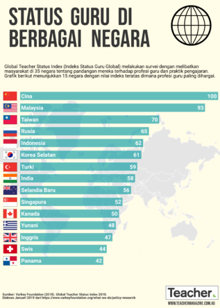 Infografis: Status guru di berbagai negara