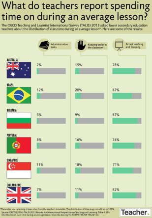 Infographic: Distribution of class time