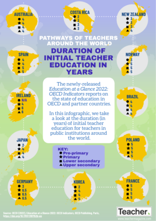 Infographic: Duration of initial teacher education in years