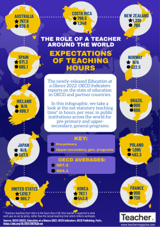 Infographic: Expectations of teaching hours