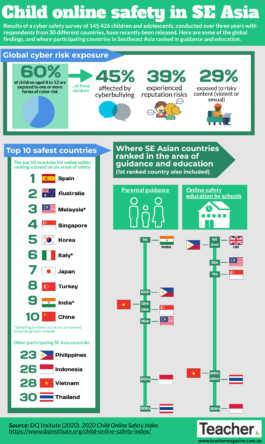 Infographic: Child online safety in Southeast Asia