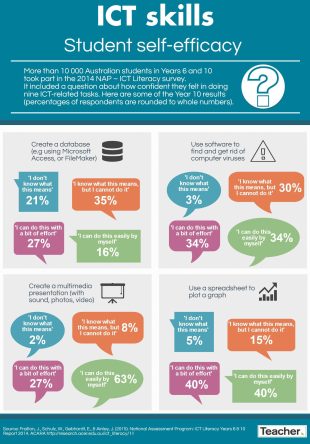 Infographic: ICT skills and student self-efficacy