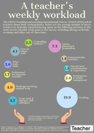 Infographic: A teacher's weekly workload