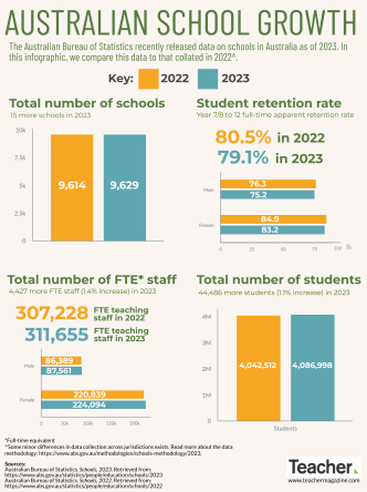 Infographic: Australian school growth
