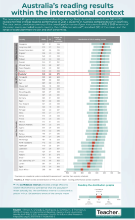 Infographic: Australia’s reading results within the international context