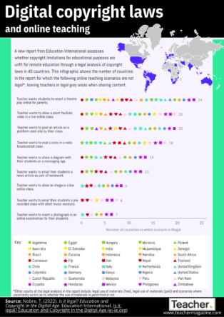 Infographic: Digital copyright laws and online teaching