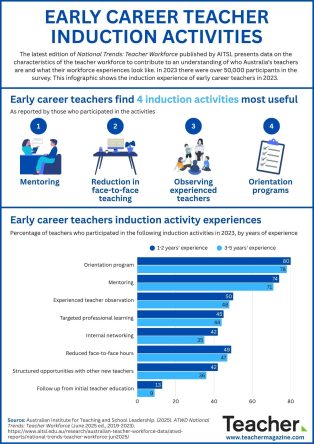 Infographic: Early career teacher induction activities