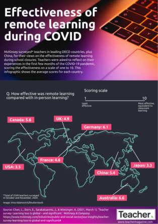 Infographic: Effectiveness of remote learning during COVID