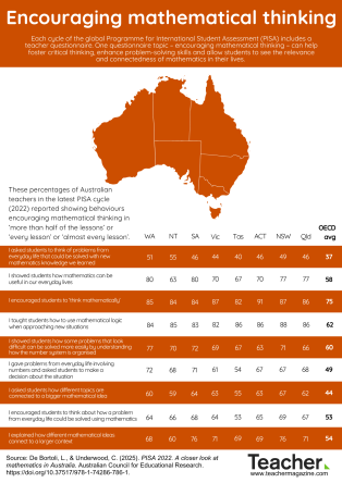 Infographic: PISA insights – encouraging mathematical thinking