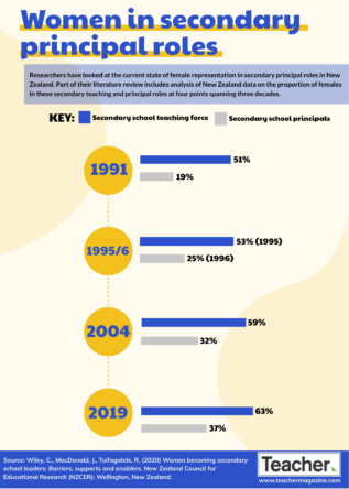 Infographic: Women in secondary principal roles