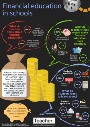 Infographic: Financial education in schools