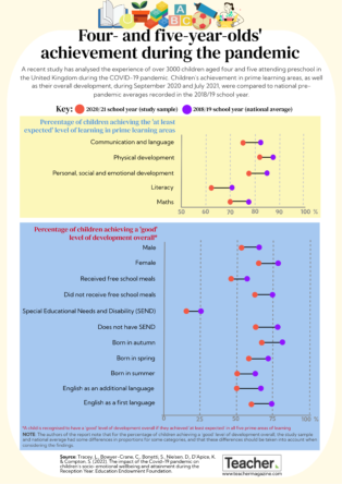 Infographic: Four- and five-year-olds' achievement during the pandemic