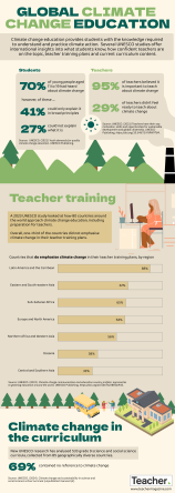 Infographic: Climate change education around the world