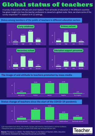 Infographic: Global status of teachers