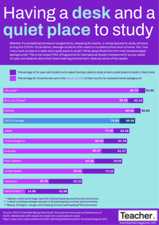 Infographic: Having a desk and a quiet place to study