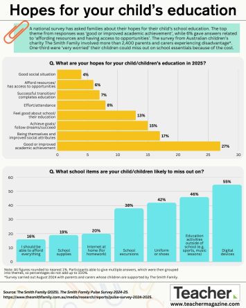 Infographic: Hopes for your child’s education
