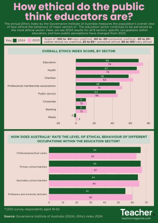 Infographic: How ethical do the public think educators are?