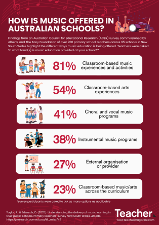Infographic: How is music offered in Australian schools?