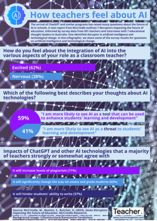 Infographic: How teachers feel about AI