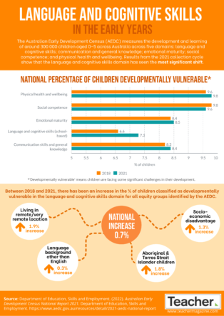 Infographic: Language and cognitive skills in the early years