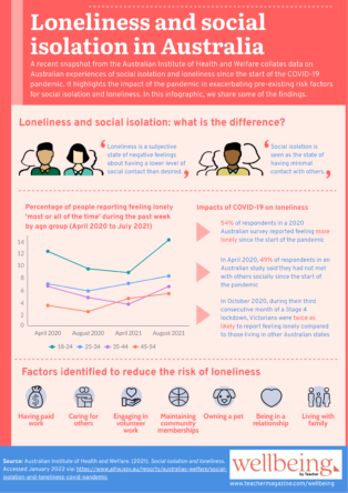 Infographic: Loneliness and social isolation in Australia