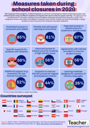 Infographic: Measures taken during school closures