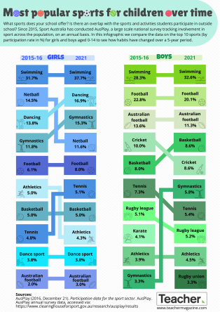 Infographic: Most popular sports for children over time