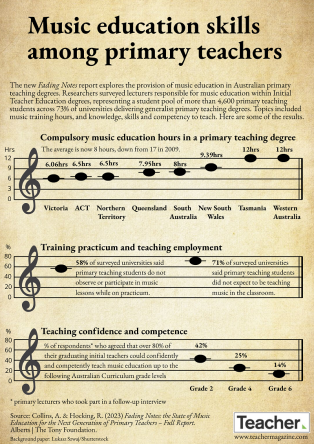 Infographic: Music education skills among primary teachers