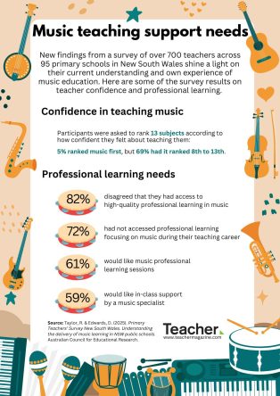 Infographic: Music teaching support needs