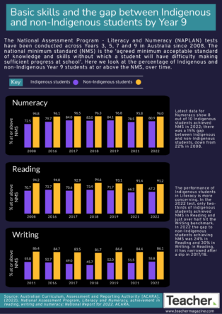 Infographic: Basic skills and the gap between Indigenous and non-Indigenous students