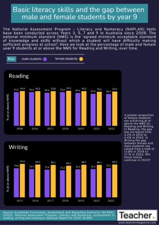 Infographic: Basic literacy skills and the gap between male and female students