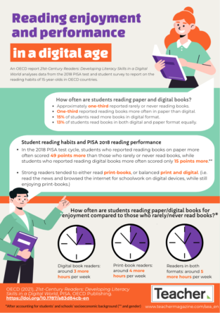 Infographic: Student reading in a digital age