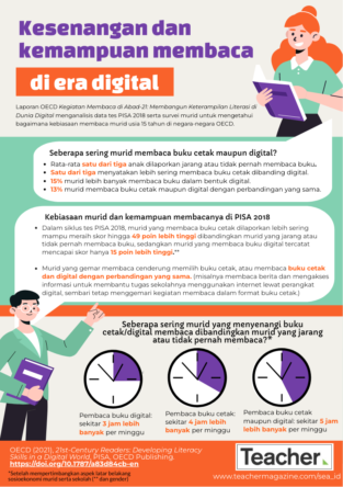 Infografik: Kesenangan dan kemampuan membaca di era digital