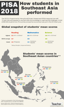 Infographic: How students in Southeast Asia performed in PISA 2018