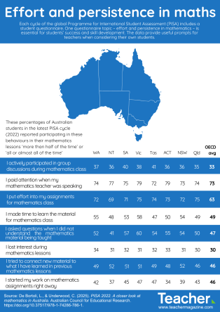 Infographic: PISA 2022 insights – effort and persistence in maths