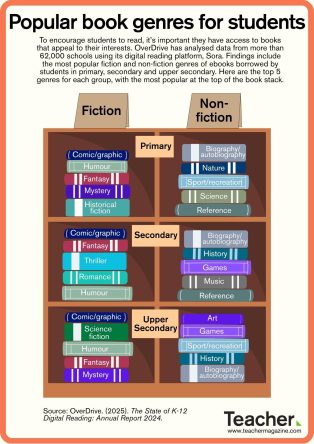 Infographic: Popular book genres for students