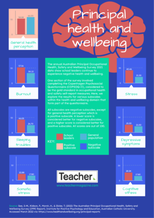 Infographic: Principal health and wellbeing
