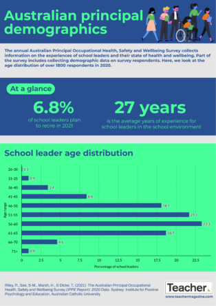 Infographic: Principal demographics