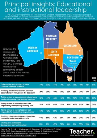 Infographic: PISA 2022 insights – educational and instructional leadership