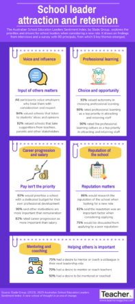 Infographic: School leader attraction and retention