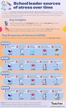 Infographic: School leader sources of stress over time