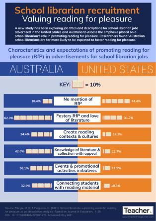 Infographic: School librarian recruitment – valuing reading for pleasure