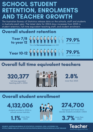 Infographic: School student retention, enrolments and teacher growth