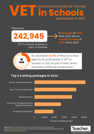 Infographic: VET in Schools participation in 2022