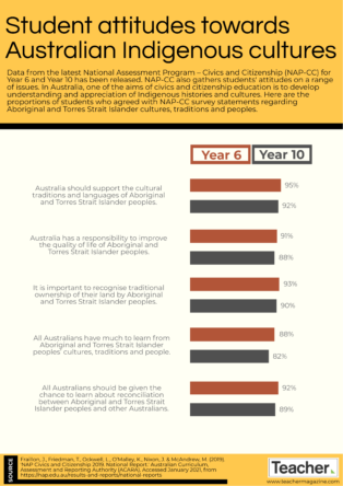 Infographic: Student attitudes towards Australian Indigenous cultures