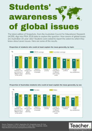 Infographic: Students’ awareness of global issues
