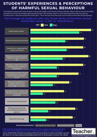 Infographic: Students’ experiences and perceptions of harmful sexual behaviour