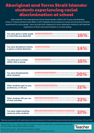 Infographic: Indigenous students experiencing racial discrimination at school